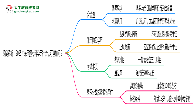 深度解析！2025廣東函授?？茖W(xué)歷社會(huì)認(rèn)可度如何？思維導(dǎo)圖