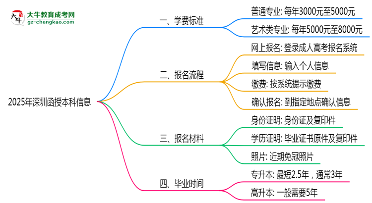 最新！深圳2025函授本科學(xué)費標準：各校收費明細表思維導(dǎo)圖