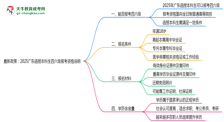 最新政策：2025廣東函授本科生四六級(jí)報(bào)考資格說(shuō)明思維導(dǎo)圖
