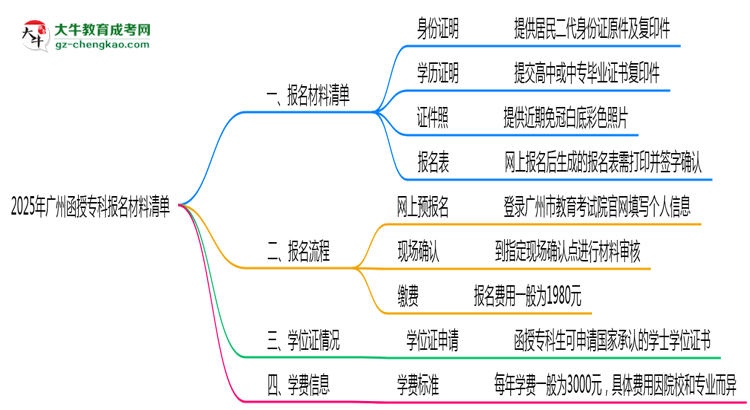 2025廣州函授?？茍?bào)名材料清單：這些證明缺一不可！思維導(dǎo)圖