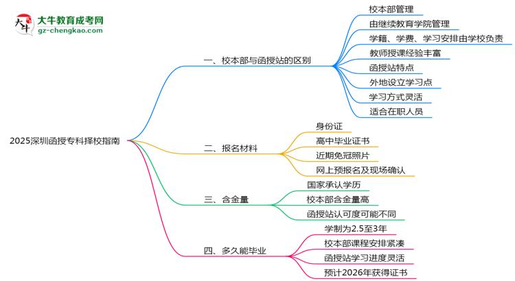 2025深圳函授?？茡裥Ｖ改希盒１静縱s函授站對(duì)比分析思維導(dǎo)圖
