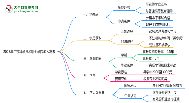 2025年廣東科學(xué)技術(shù)職業(yè)學(xué)院成人高考是全日制學(xué)歷嗎？思維導(dǎo)圖