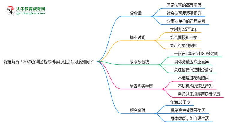 深度解析！2025深圳函授?？茖W(xué)歷社會認可度如何？思維導(dǎo)圖