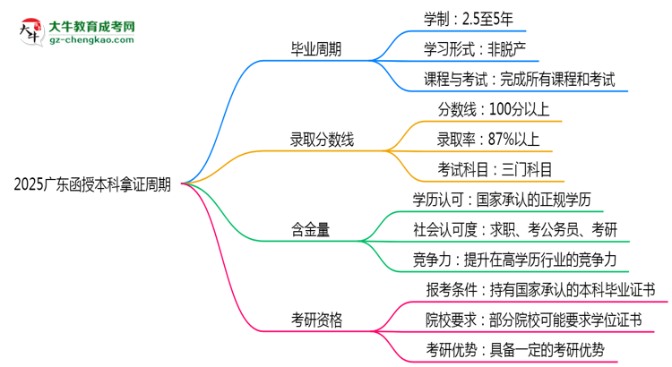 2025廣東函授本科拿證周期：最快多久畢業(yè)？（新政）思維導(dǎo)圖