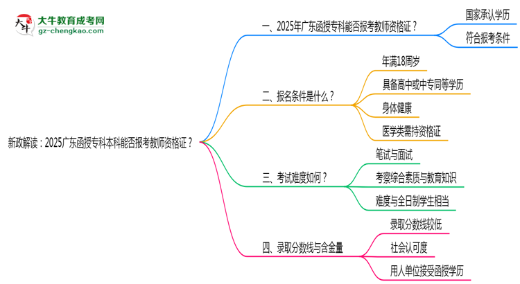 新政解讀：2025廣東函授?？票究颇芊駡罂冀處熧Y格證？思維導圖