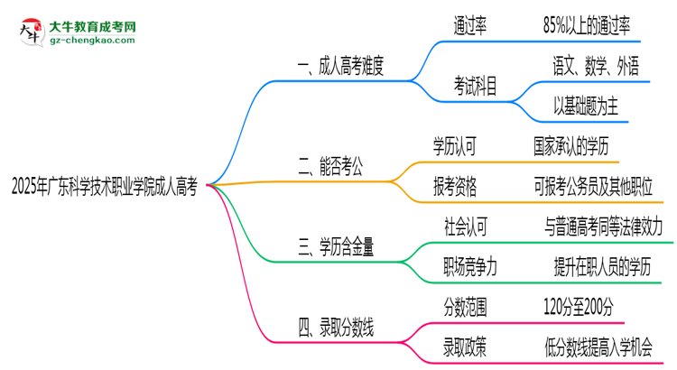 2025年廣東科學(xué)技術(shù)職業(yè)學(xué)院成人高考學(xué)歷花錢能買到嗎？思維導(dǎo)圖