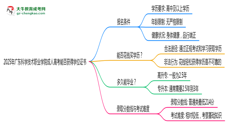 2025年廣東科學技術(shù)職業(yè)學院成人高考能拿學位證嗎？思維導圖