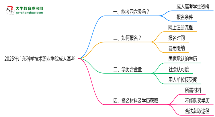 2025年廣東科學(xué)技術(shù)職業(yè)學(xué)院成人高考要考學(xué)位英語嗎？思維導(dǎo)圖
