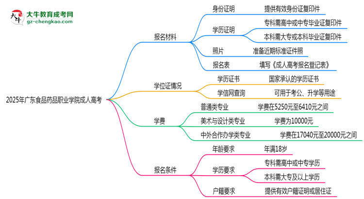 廣東食品藥品職業(yè)學(xué)院成人高考需多久完成并拿證？（2025年新）思維導(dǎo)圖