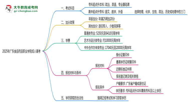 2025年廣東食品藥品職業(yè)學院成人高考入學考試科目有哪些？思維導圖