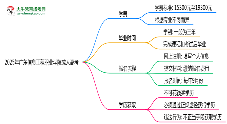 廣東信息工程職業(yè)學院2025年成人高考校本部和函授站哪個更好？思維導圖