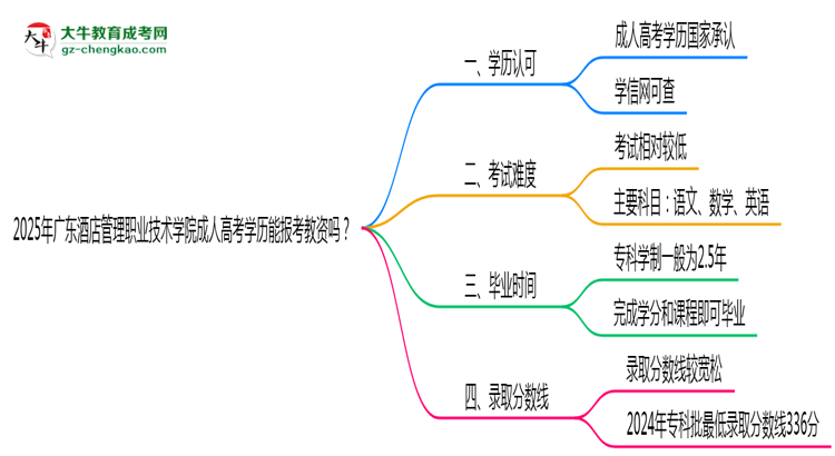 2025年廣東酒店管理職業(yè)技術(shù)學(xué)院成人高考學(xué)歷能報(bào)考教資嗎？思維導(dǎo)圖