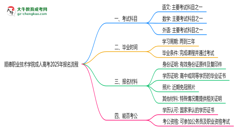 順德職業(yè)技術(shù)學院成人高考2025年報名流程思維導圖