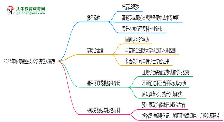 2025年順德職業(yè)技術(shù)學(xué)院成人高考能拿學(xué)位證嗎？思維導(dǎo)圖