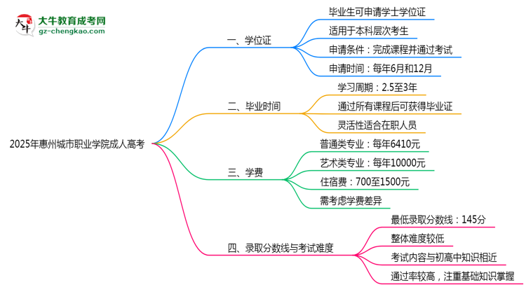 2025年惠州城市職業(yè)學(xué)院成人高考是全日制學(xué)歷嗎？思維導(dǎo)圖