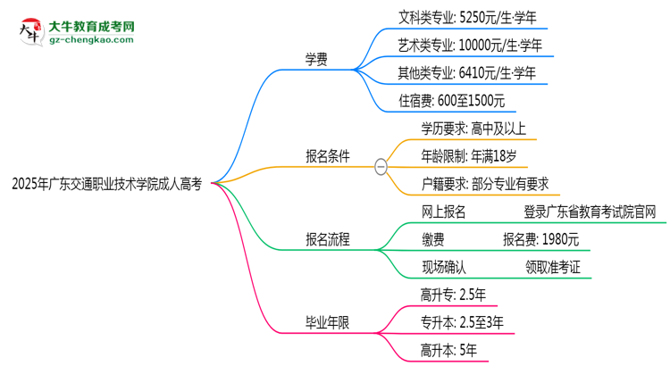 廣東交通職業(yè)技術(shù)學(xué)院2025年成人高考校本部和函授站哪個(gè)更好？思維導(dǎo)圖