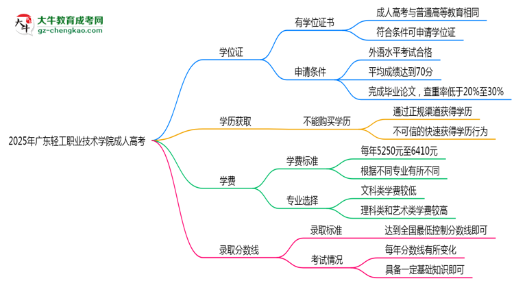 2025年廣東輕工職業(yè)技術(shù)學(xué)院成人高考是全日制學(xué)歷嗎？思維導(dǎo)圖