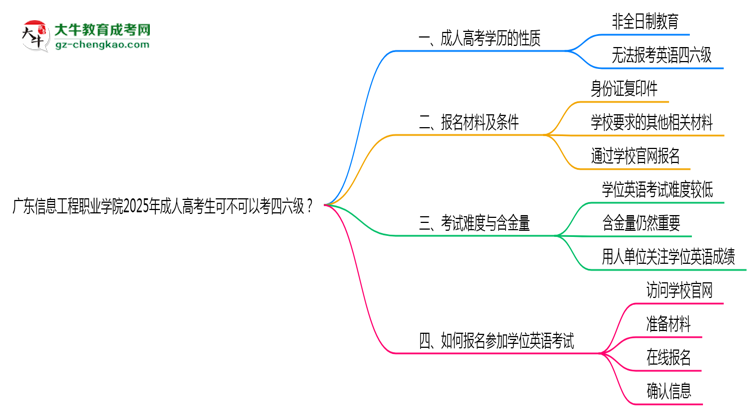 廣東信息工程職業(yè)學院2025年成人高考生可不可以考四六級？思維導圖