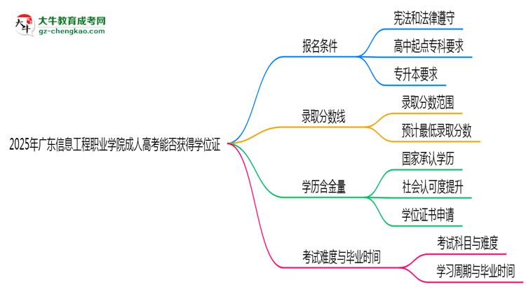 2025年廣東信息工程職業(yè)學(xué)院成人高考能拿學(xué)位證嗎？思維導(dǎo)圖