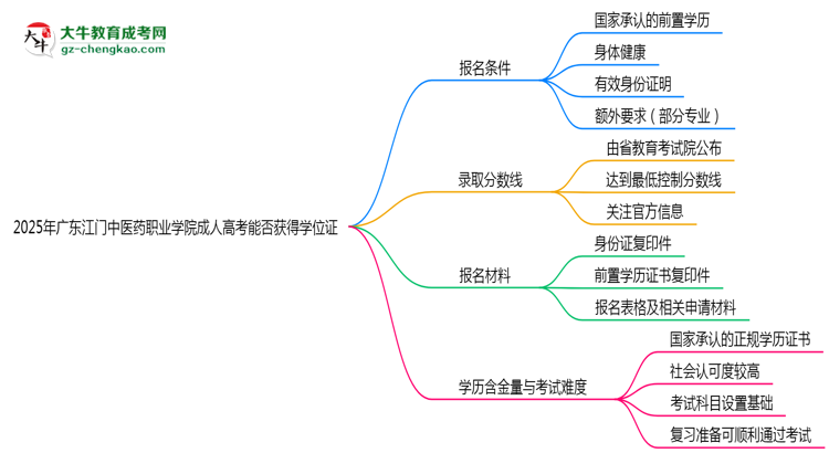 2025年廣東江門中醫(yī)藥職業(yè)學院成人高考能拿學位證嗎？思維導圖