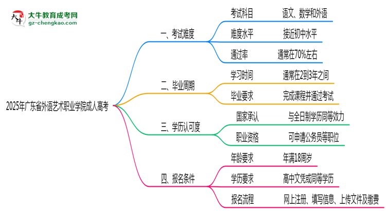 2025年廣東省外語藝術(shù)職業(yè)學(xué)院成人高考學(xué)歷花錢能買到嗎？思維導(dǎo)圖