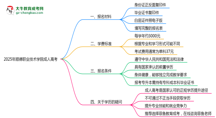 順德職業(yè)技術(shù)學(xué)院成人高考需多久完成并拿證？（2025年新）思維導(dǎo)圖