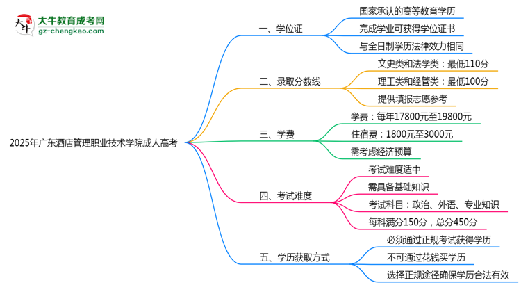 2025年廣東酒店管理職業(yè)技術(shù)學(xué)院成人高考是全日制學(xué)歷嗎？思維導(dǎo)圖