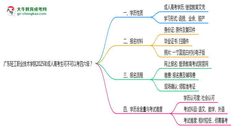 廣東輕工職業(yè)技術(shù)學(xué)院2025年成人高考生可不可以考四六級(jí)？思維導(dǎo)圖