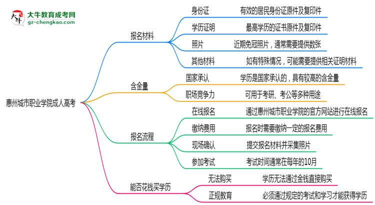 惠州城市職業(yè)學(xué)院成人高考需多久完成并拿證？（2025年新）思維導(dǎo)圖