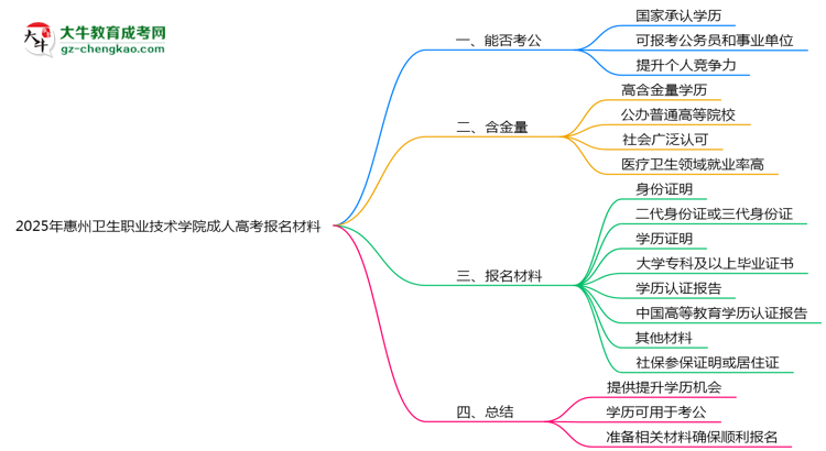 2025年惠州衛(wèi)生職業(yè)技術學院成人高考報名材料需要什么？思維導圖