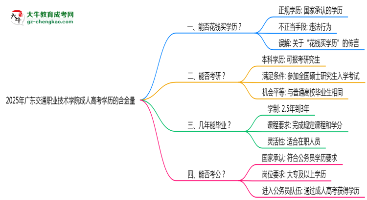 2025年廣東交通職業(yè)技術(shù)學(xué)院成人高考學(xué)歷的含金量怎么樣？思維導(dǎo)圖