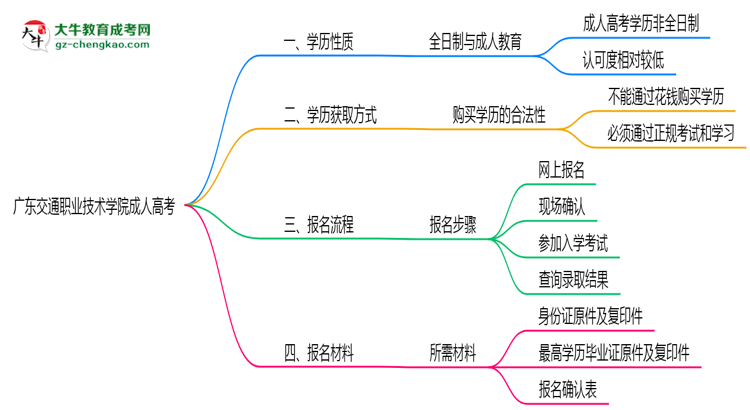 廣東交通職業(yè)技術(shù)學(xué)院2025年成人高考生可不可以考四六級？思維導(dǎo)圖