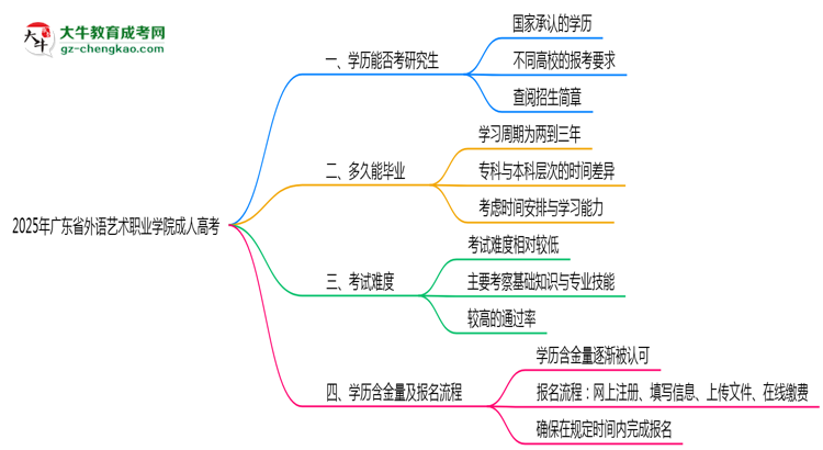 廣東省外語藝術(shù)職業(yè)學(xué)院2025年成人高考能考研究生嗎？思維導(dǎo)圖