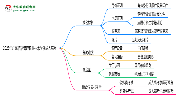 2025年廣東酒店管理職業(yè)技術(shù)學(xué)院成人高考報名材料需要什么？思維導(dǎo)圖