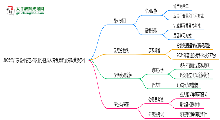 2025年廣東省外語藝術(shù)職業(yè)學院成人高考最新加分政策及條件思維導圖