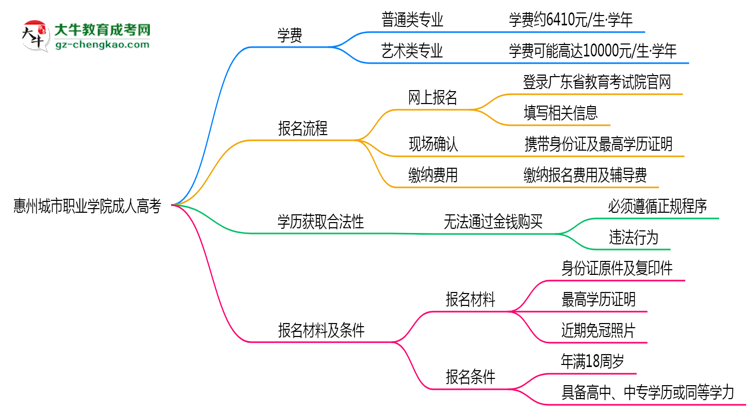 惠州城市職業(yè)學院2025年成人高考校本部和函授站哪個更好？思維導圖