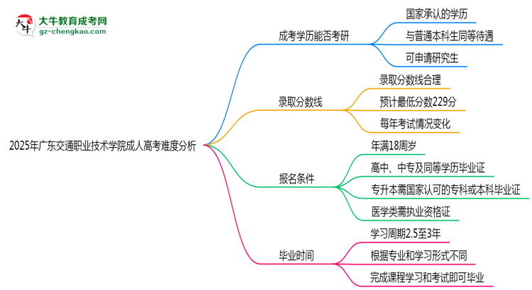 2025年廣東交通職業(yè)技術學院成人高考難不難？思維導圖