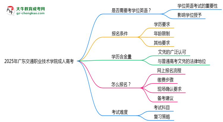 2025年廣東交通職業(yè)技術(shù)學(xué)院成人高考要考學(xué)位英語嗎？思維導(dǎo)圖