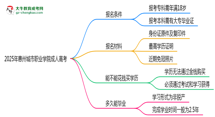 2025年惠州城市職業(yè)學(xué)院成人高考能拿學(xué)位證嗎？思維導(dǎo)圖