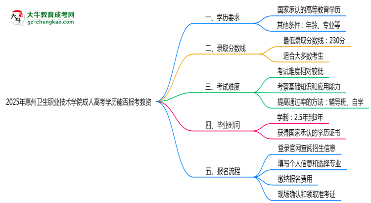 2025年惠州衛(wèi)生職業(yè)技術(shù)學院成人高考學歷能報考教資嗎？思維導圖