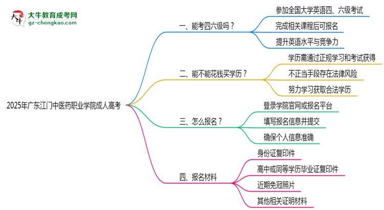 2025年廣東江門(mén)中醫(yī)藥職業(yè)學(xué)院成人高考要考學(xué)位英語(yǔ)嗎？思維導(dǎo)圖