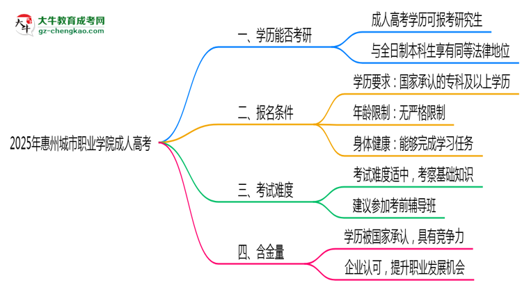 2025年惠州城市職業(yè)學(xué)院成人高考難不難？思維導(dǎo)圖