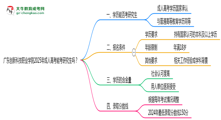 廣東創(chuàng)新科技職業(yè)學院2025年成人高考能考研究生嗎？思維導圖