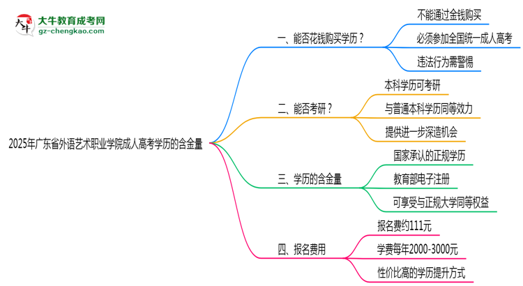 2025年廣東省外語藝術(shù)職業(yè)學(xué)院成人高考學(xué)歷的含金量怎么樣？思維導(dǎo)圖