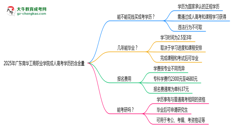 2025年廣東南華工商職業(yè)學(xué)院成人高考學(xué)歷的含金量怎么樣？思維導(dǎo)圖