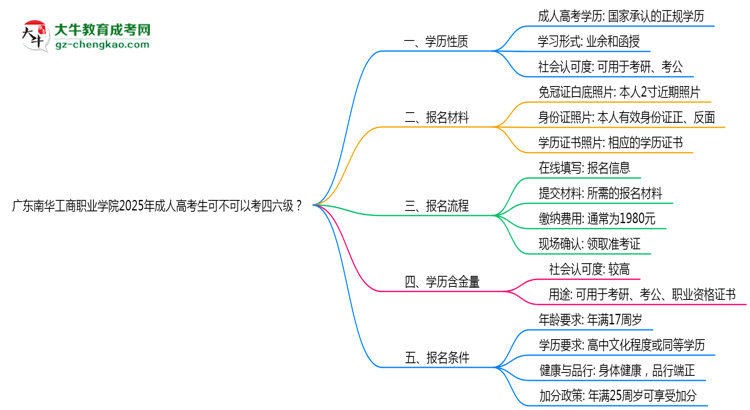 廣東南華工商職業(yè)學院2025年成人高考生可不可以考四六級？思維導圖