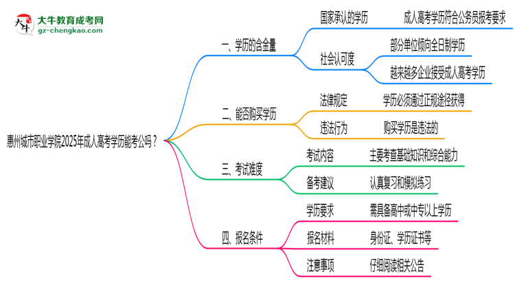 惠州城市職業(yè)學(xué)院2025年成人高考學(xué)歷能考公嗎？思維導(dǎo)圖