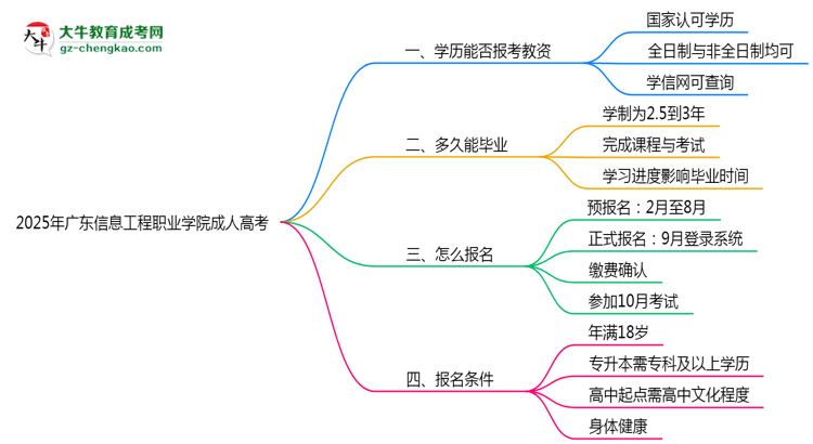 2025年廣東信息工程職業(yè)學(xué)院成人高考學(xué)歷能報考教資嗎？思維導(dǎo)圖
