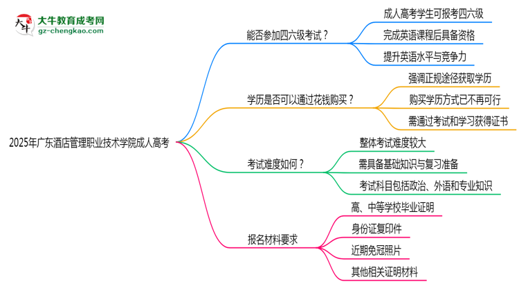 2025年廣東酒店管理職業(yè)技術(shù)學(xué)院成人高考要考學(xué)位英語(yǔ)嗎？思維導(dǎo)圖