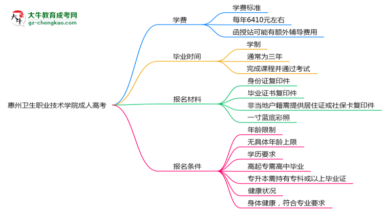 惠州衛(wèi)生職業(yè)技術(shù)學(xué)院2025年成人高考校本部和函授站哪個更好？思維導(dǎo)圖